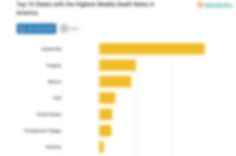 Top 10 States with the Highest Weekly Death Rates in America