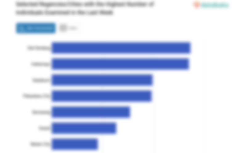 Selected Regencies/Cities with the Highest Number of Individuals Examined in the Last Week