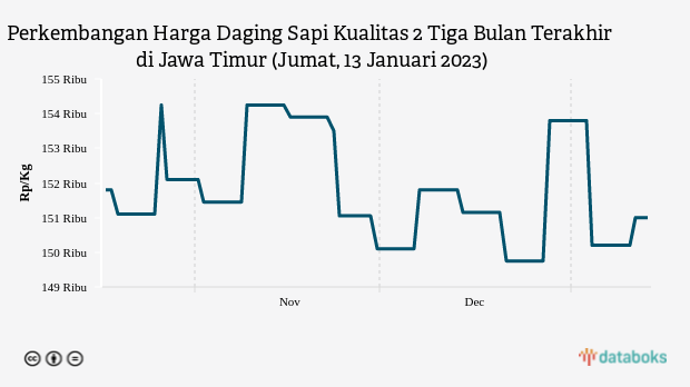 Harga Daging Sapi Kualitas 2 di Jawa Timur dalam Sepekan Naik 0,53%