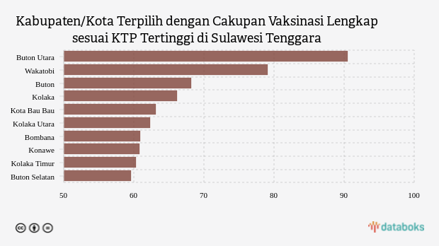 Kabupaten/Kota Terpilih dengan Cakupan Vaksinasi Lengkap sesuai KTP Tertinggi di Sulawesi Tenggara