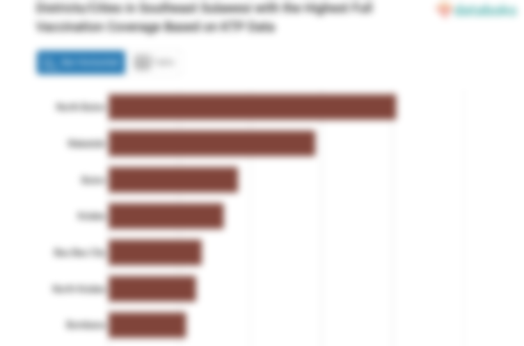 Districts/Cities in Southeast Sulawesi with the Highest Full Vaccination Coverage Based on KTP Data
