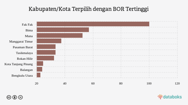 Kabupaten/Kota Terpilih dengan BOR Tertinggi