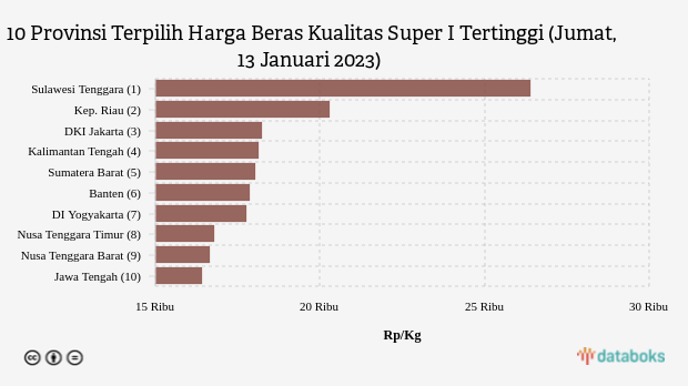 Harga Beras Kualitas Super I di Sulawesi Tenggara Rp 26.400 per Kg (Jumat, 13 Januari 2023)