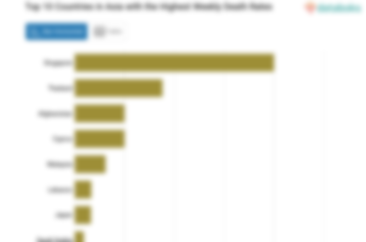 Top 10 Countries in Asia with the Highest Weekly Death Rates