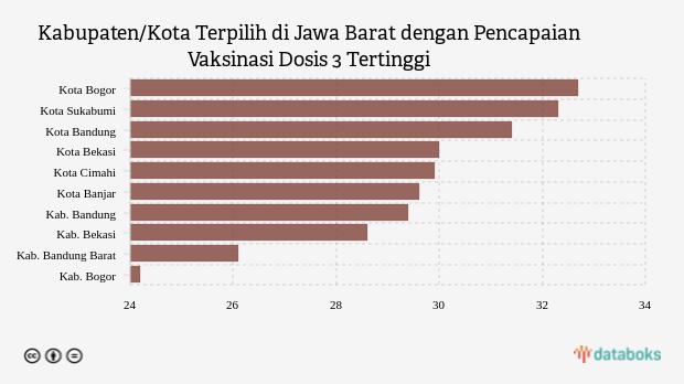 Update Vaksinasi : Dosis 3 di Kota Bogor Sudah 32,7% (Senin, 16 Januari 2023)