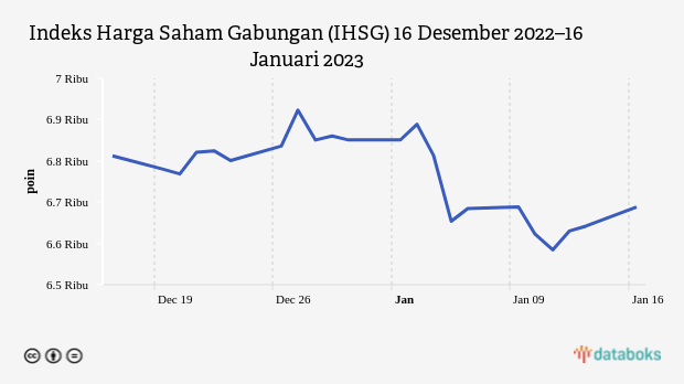 Neraca Dagang Surplus, IHSG Menghijau 0,7% (Senin, 16 Januari 2023)