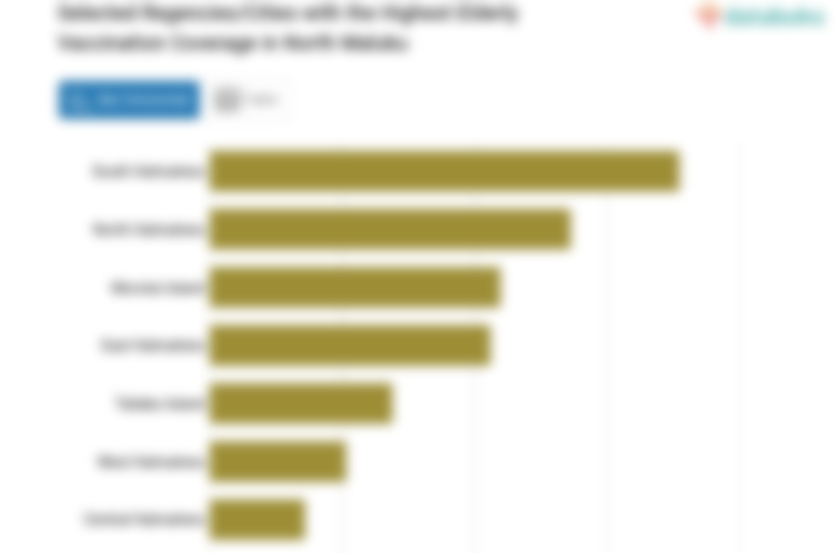 Selected Regencies/Cities with the Highest Elderly Vaccination Coverage in North Maluku
