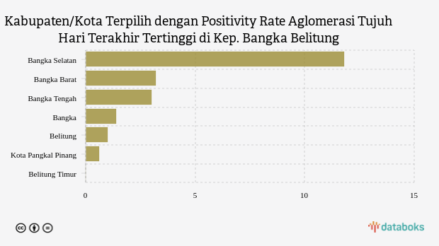 Kabupaten/Kota Terpilih dengan Positivity Rate Aglomerasi Tujuh Hari Terakhir Tertinggi di Kep. Bangka Belitung