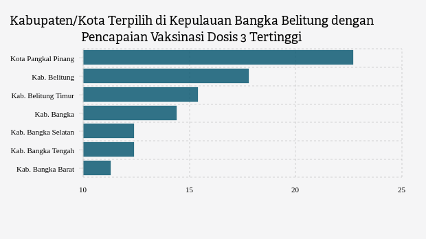 Update Vaksinasi : Dosis 3 di Kota Pangkal Pinang Sudah 22,75% (Senin, 16 Januari 2023)