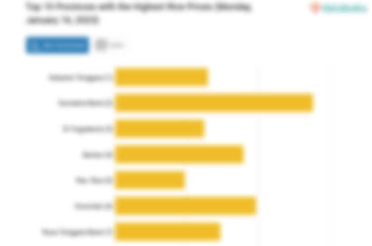 Harga Beras di Sulawesi Tenggara Paling Mahal di Indonesia (Senin, 16 Januari 2023)