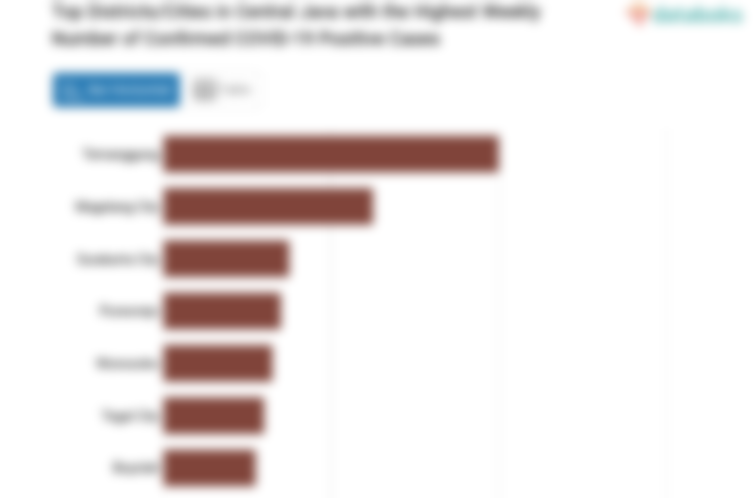 Top Districts/Cities in Central Java with the Highest Weekly Number of Confirmed COVID-19 Positive Cases