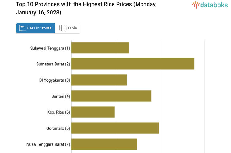 Top 10 Provinces with the Highest Rice Prices (Monday, January 16, 2023)