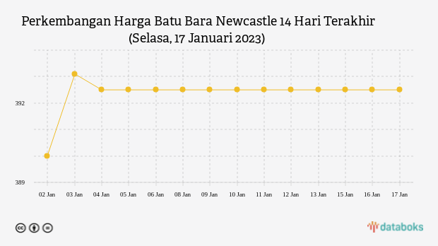 Perkembangan Harga Batu Bara Newcastle 14 Hari Terakhir (Selasa, 17 Januari 2023)