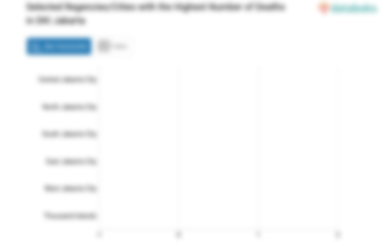 Selected Regencies/Cities with the Highest Number of Deaths in DKI Jakarta