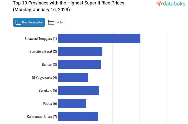 Top 10 Provinces with the Highest Super II Rice Prices (Monday, January 16, 2023)