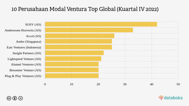 Ada dari RI, Ini Perusahaan Modal Ventura Top Global Kuartal IV 2022