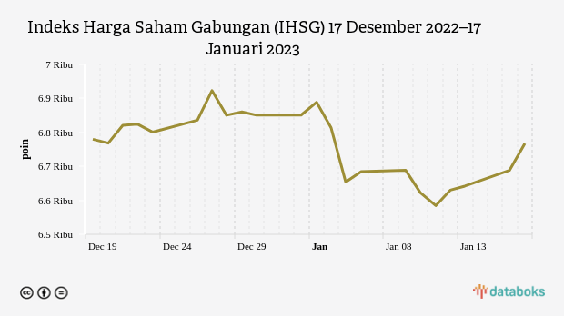IHSG Menguat 1,19% di Tengah Penurunan Utang Luar Negeri (Selasa, 17 Januari 2023)