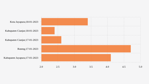 BMKG: Gempa Terkini di Timur Laut Kota Jayapura Magnitudo 3,4, Tak Berpotensi Tsunami