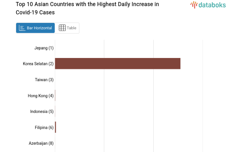 Top 10 Asian Countries with the Highest Daily Increase in Covid-19 Cases