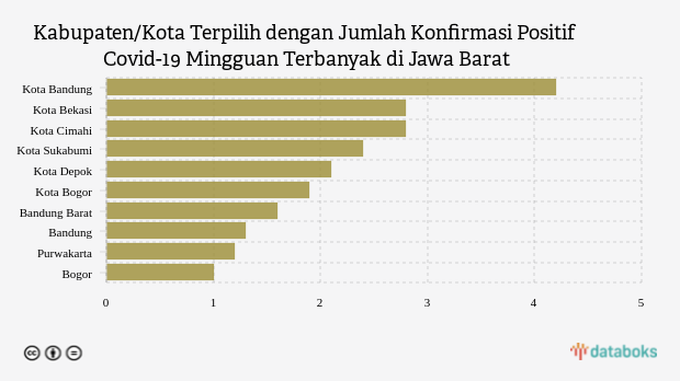 Jumlah Konfirmasi Positif Covid-19 Mingguan di Kota Bandung Menjadi yang Terbanyak di Jawa Barat (Senin, 16 Januari 2023)