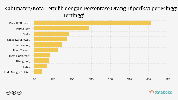 Kabupaten/Kota Terpilih dengan Persentase Orang Diperiksa per Minggu Tertinggi