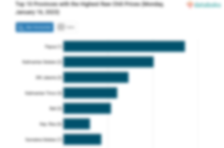 Top 10 Provinces with the Highest Raw Chili Prices (Monday, January 16, 2023)
