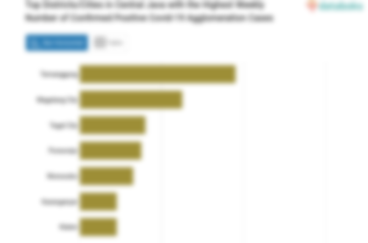 Top Districts/Cities in Central Java with the Highest Weekly Number of Confirmed Positive Covid-19 Agglomeration Cases