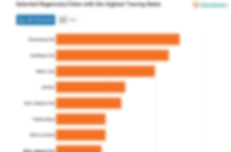 Selected Regencies/Cities with the Highest Tracing Rates