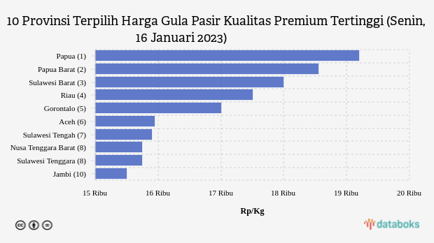 Harga Gula Pasir Kualitas Premium di Papua Termahal Nasional (Senin, 16 Januari 2023)