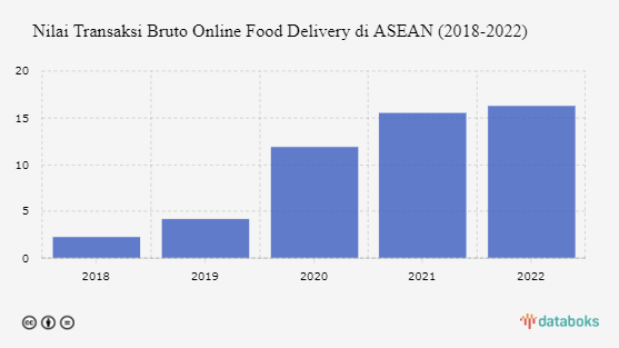 Pertumbuhan Nilai Transaksi Online Food Delivery di ASEAN Melambat pada 2022
