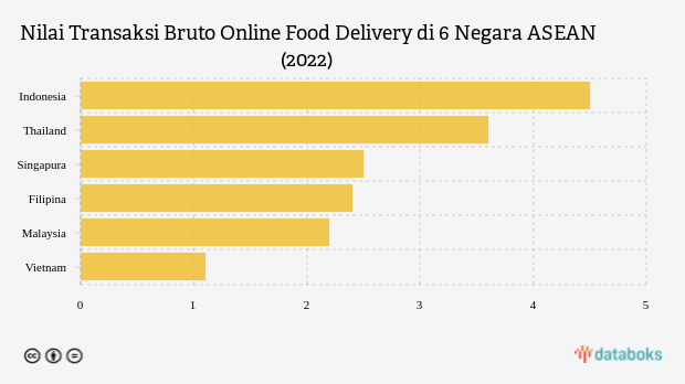 Nilai Transaksi Bruto Online Food Delivery di 6 Negara ASEAN
