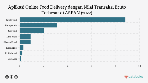 Nilai Transaksi Bruto GrabFood Terbesar di ASEAN pada 2022