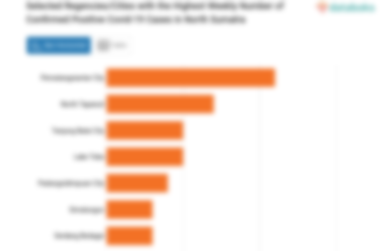 Selected Regencies/Cities with the Highest Weekly Number of Confirmed Positive Covid-19 Cases in North Sumatra