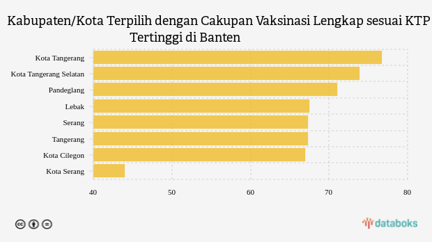 Kabupaten/Kota Terpilih dengan Cakupan Vaksinasi Lengkap sesuai KTP Tertinggi di Banten