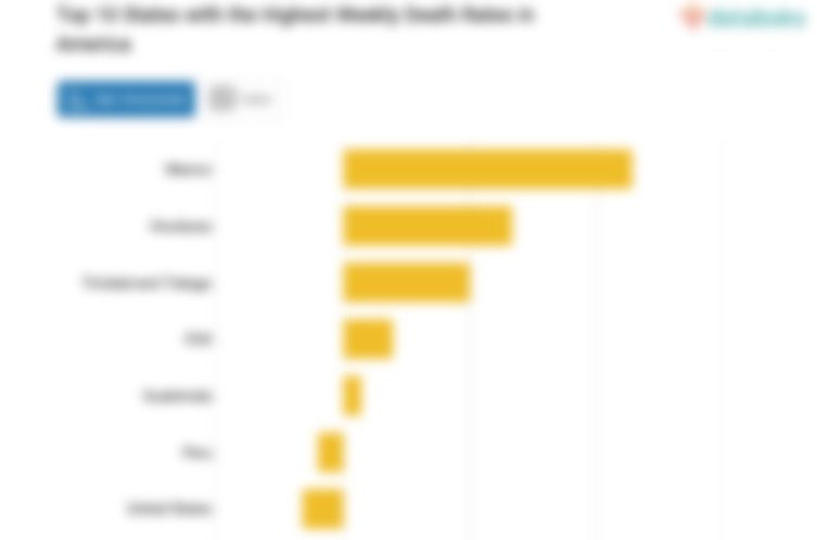 Top 10 States with the Highest Weekly Death Rates in America