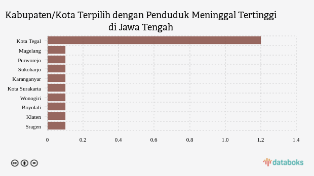 Kabupaten/Kota Terpilih dengan Penduduk Meninggal Tertinggi di Jawa Tengah