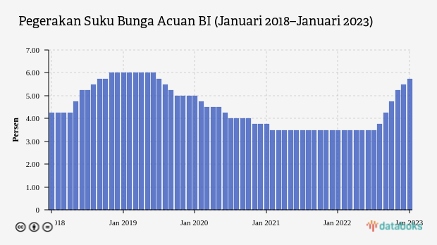 Suku Bunga Acuan BI Naik ke 5,75% pada Januari 2023