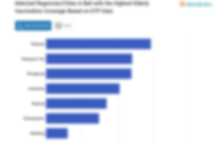 Selected Regencies/Cities in Bali with the Highest Elderly Vaccination Coverage Based on KTP Data