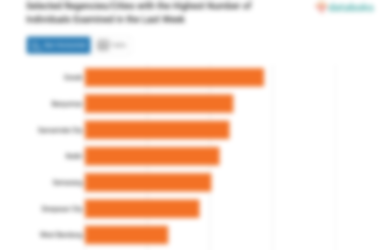 Selected Regencies/Cities with the Highest Number of Individuals Examined in the Last Week