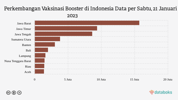 Perkembangan Vaksinasi Booster di Indonesia Data per Sabtu, 21 Januari 2023