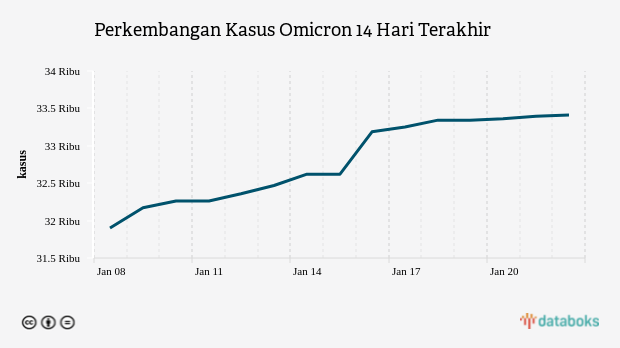 Update Omicron : Total di Indonesia Ada 33.412 Kasus (Minggu, 22 Januari 2023)