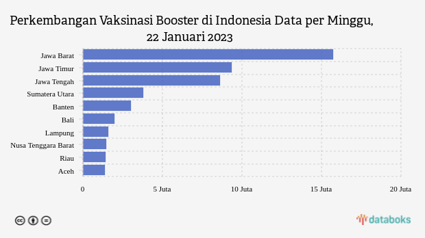 Perkembangan Vaksinasi Booster di Indonesia Data per Minggu, 22 Januari 2023