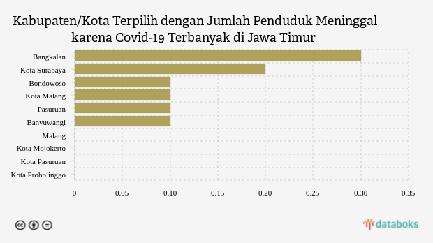 Jumlah Penduduk Meninggal karena Covid-19 di Bangkalan Menjadi yang Terbanyak di Jawa Timur (Sabtu, 21 Januari 2023)