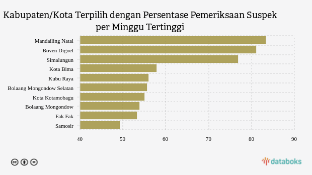 Kabupaten/Kota Terpilih dengan Persentase Pemeriksaan Suspek per Minggu Tertinggi