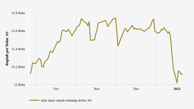 Kurs Rupiah Melemah 0,1% atau Delapan Poin terhadap Dolar AS (Jumat, 20 Januari 2023)