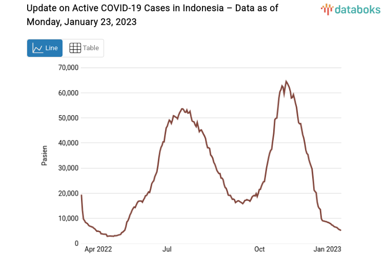 Update on Active COVID-19 Cases in Indonesia – Data as of Monday, January 23, 2023