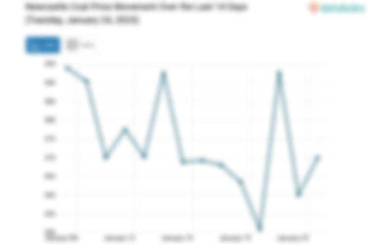 Newcastle Coal Price Movement Over the Last 14 Days (Tuesday, January 24, 2023)