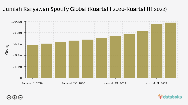 Spotify Mau PHK Massal, Ini Pertumbuhan Karyawannya sejak Pandemi