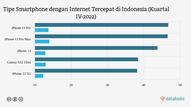iPhone 13, Smartphone dengan Internet Tercepat di Indonesia Akhir 2022