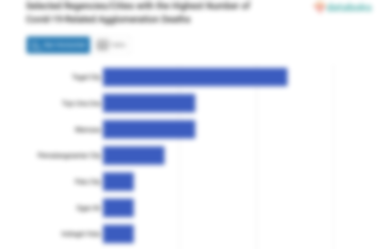 Selected Regencies/Cities with the Highest Number of Covid-19-Related Agglomeration Deaths